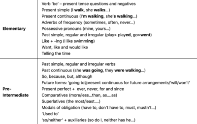 Grammer points that are part of a 120-hour TEFL course